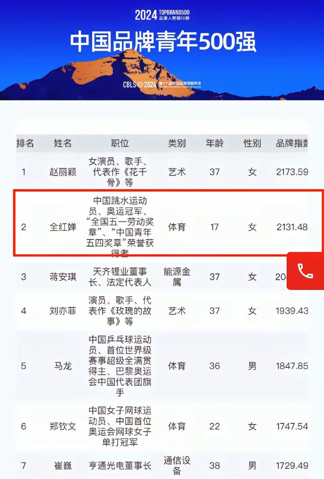 榜单出炉全红婵第二马龙第五第一是演员不朽情缘游戏2024品牌青年500强(图8)