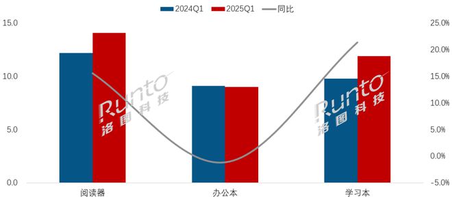 纸平板全渠道销量增长86%线%不朽情缘游戏入口一季度中国电子